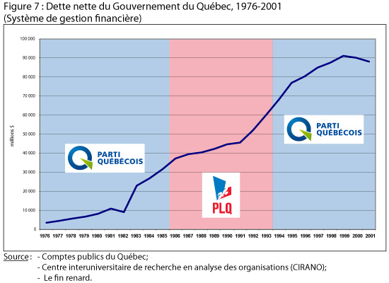 La dette québécoise