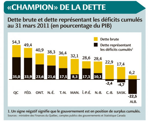 Dette brute des provinces canadiennes