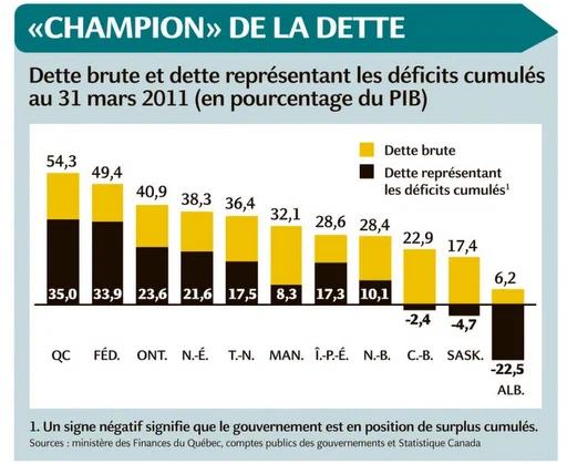 Dette brute des provinces canadiennes