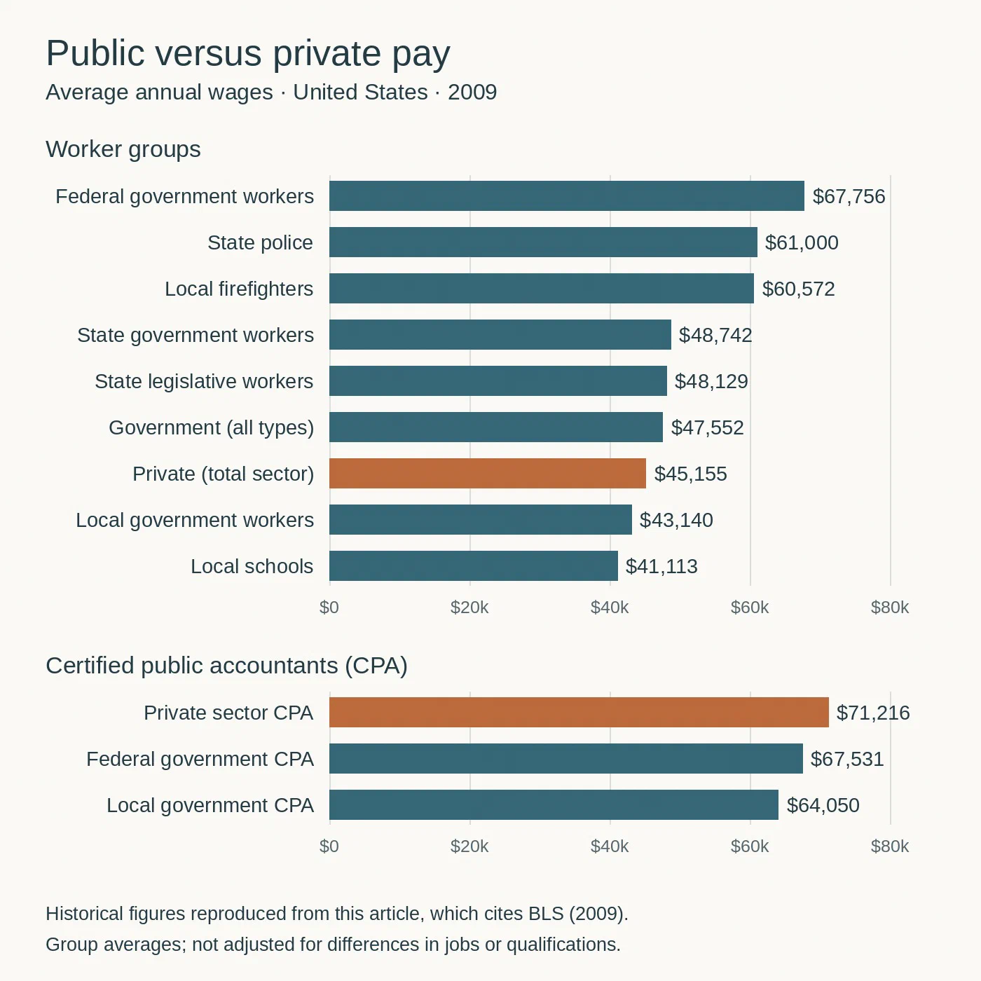 Bar chart of 2009 average annual wages for public and private worker groups and CPAs; exact figures are listed above.